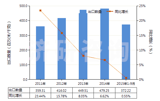 2011-2015年9月中國(guó)合成纖維長(zhǎng)絲扁條及類似品的布(HS54072000)出口量及增速統(tǒng)計(jì)